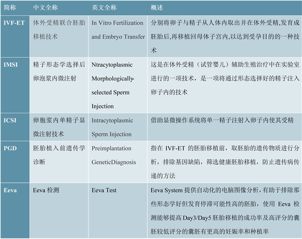 美国的供卵生子代怀试管技术复杂吗？