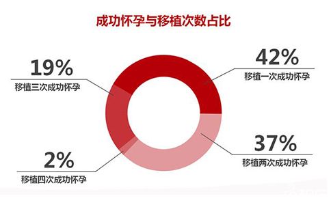 现在试管代怀多少费用一代二代三代有什么区别？